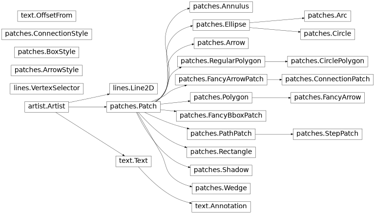 matplotlib.patches、matplotlib.lines、matplotlib.text的继承图