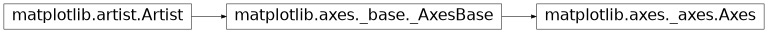 matplotlib.axes.Axes的继承图