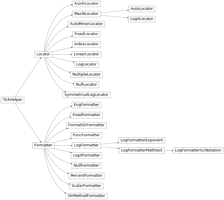 matplotlib.ticker的继承图