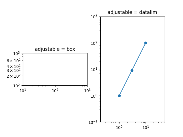 可调节 = 盒子,可调节 = datalim