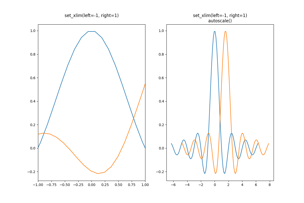 set_xlim(left=-1, right=1) , set_xlim(left=-1, right=1) autoscale()