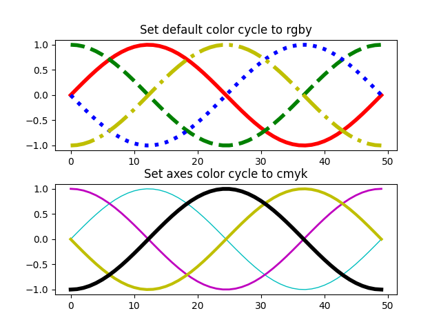 将默认颜色循环设置为 rgby，将坐标区颜色循环设置为 cmyk