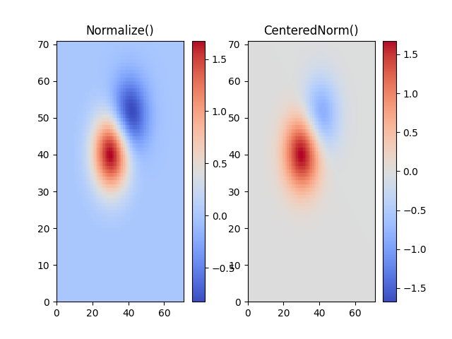 标准化(),CenteredNorm()