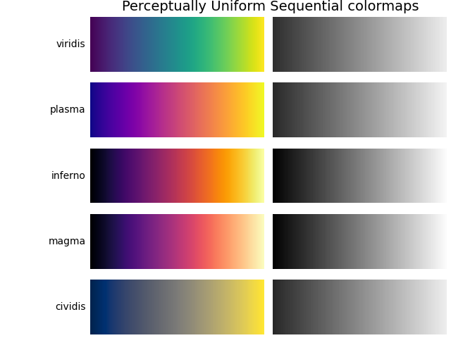 感知均匀的顺序颜色图
