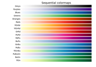 在 Matplotlib 中选择颜色图