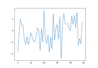 使用样式表和 rcParams 自定义 Matplotlib