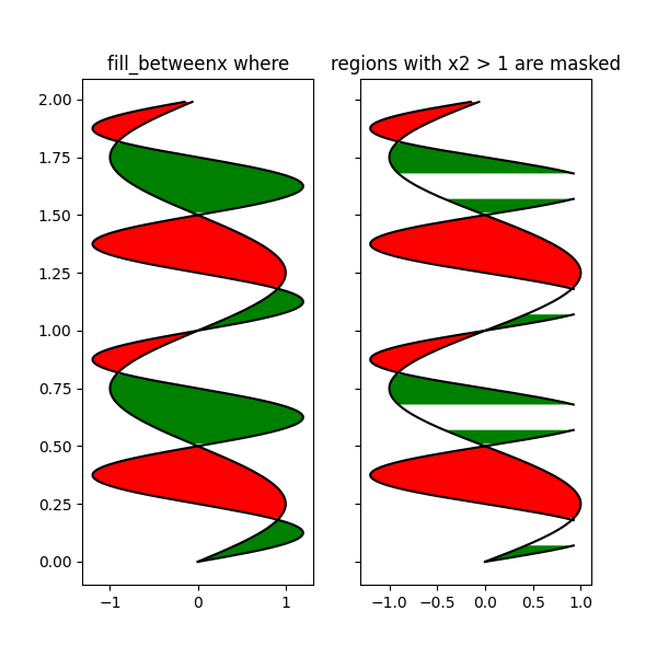 fill_betweenx 其中,x2 > 1 的区域被屏蔽
