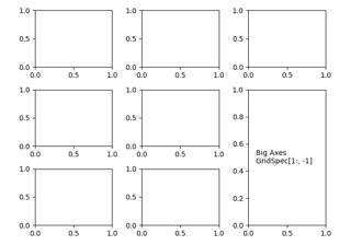 使用 subplots 和 GridSpec 组合两个子图