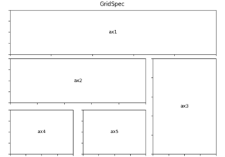 使用 Gridspec 制作多列/行子图布局