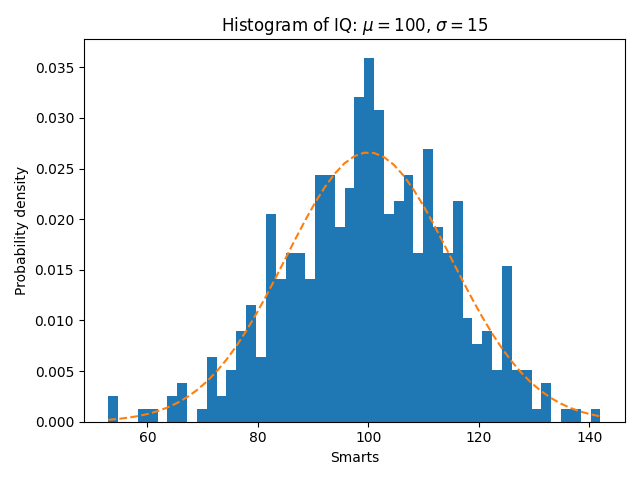 IQ 直方图:$\mu=100$, $\sigma=15$
