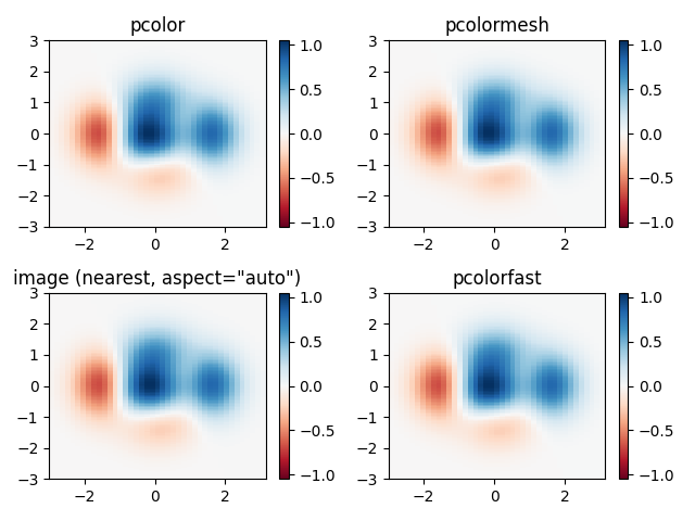 pcolor,pcolormesh,图像(最近,aspect=