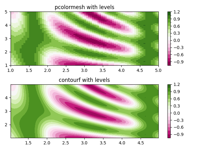 pcolormesh 与级别,contourf 与级别