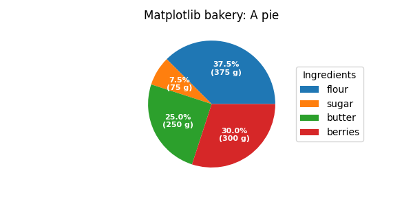 Matplotlib 面包店:馅饼