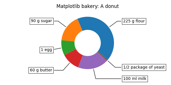Matplotlib 面包店:一个甜甜圈