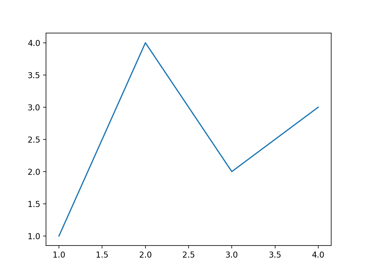 快速入门指南_Matplotlib 中文网