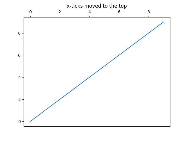 x-ticks 移到顶部